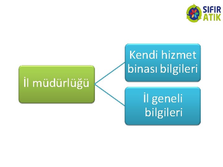 İl müdürlüğü Kendi hizmet binası bilgileri İl geneli bilgileri 