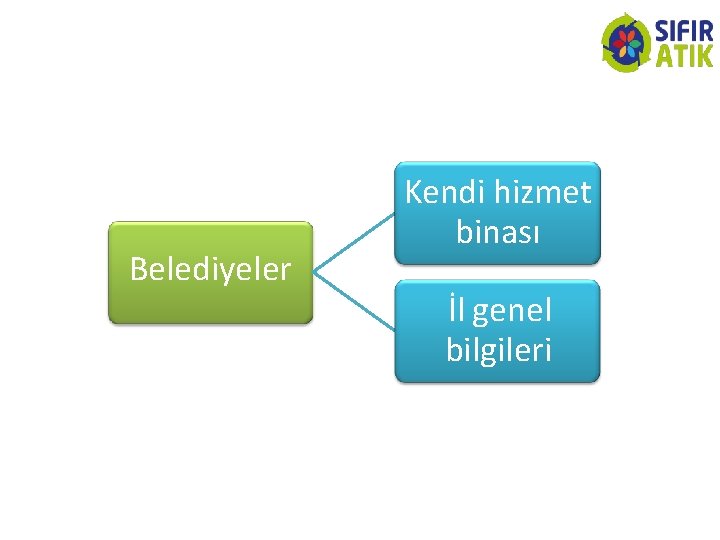 Belediyeler Kendi hizmet binası İl genel bilgileri 