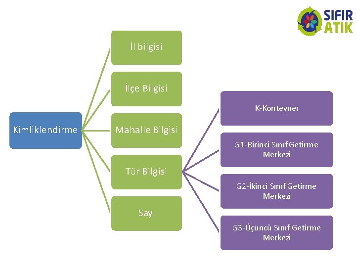 İl bilgisi İlçe Bilgisi K-Konteyner Kimliklendirme Mahalle Bilgisi G 1 -Birinci Sınıf Getirme Merkezi