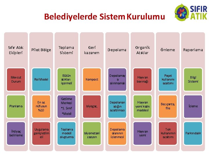 Belediyelerde Sistem Kurulumu Sıfır Atık Ekipleri Pilot Bölge Toplama Sistemi Mevcut Durum Rol Model