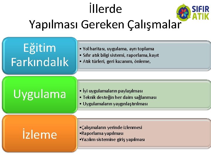 İllerde Yapılması Gereken Çalışmalar Eğitim Farkındalık Uygulama İzleme • Yol haritası, uygulama, ayrı toplama