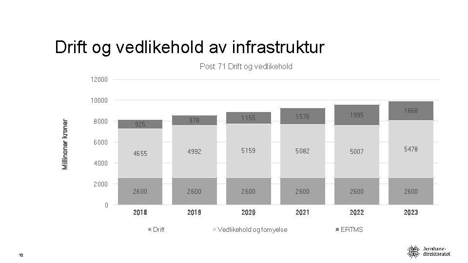 Drift og vedlikehold av infrastruktur Post 71 Drift og vedlikehold 12000 Millinoner kroner 10000