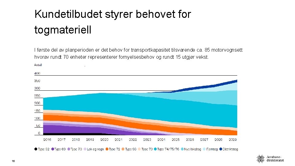 Kundetilbudet styrer behovet for togmateriell I første del av planperioden er det behov for