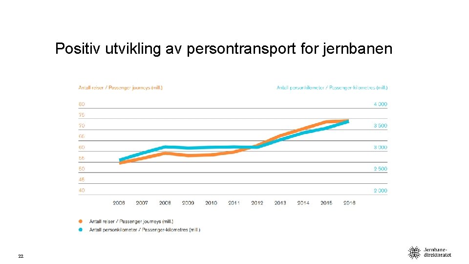 Positiv utvikling av persontransport for jernbanen 22 