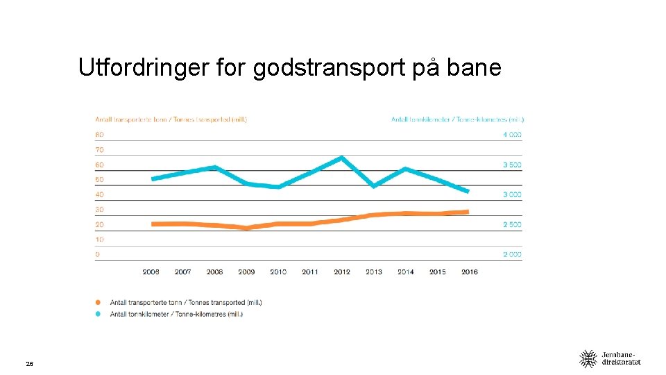 Utfordringer for godstransport på bane 26 