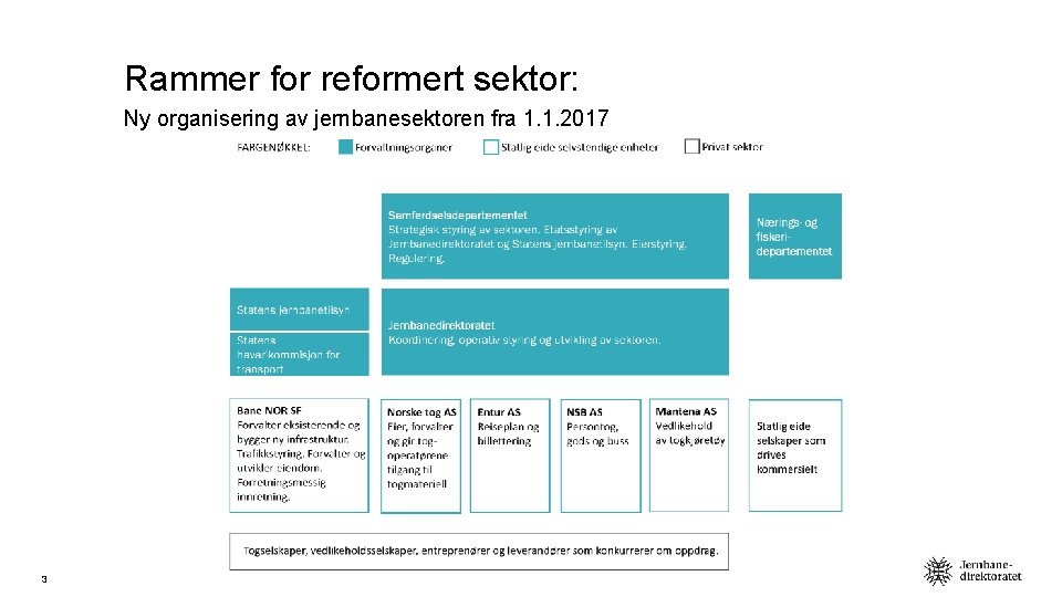 Rammer for reformert sektor: Ny organisering av jernbanesektoren fra 1. 1. 2017 3 