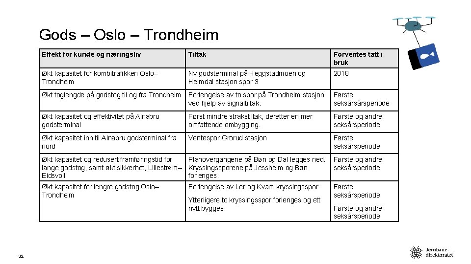 Gods – Oslo – Trondheim 32 Effekt for kunde og næringsliv Tiltak Forventes tatt