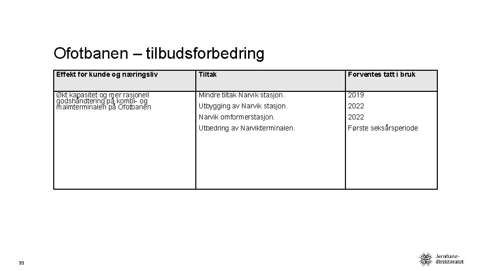 Ofotbanen – tilbudsforbedring 33 Effekt for kunde og næringsliv Tiltak Forventes tatt i bruk