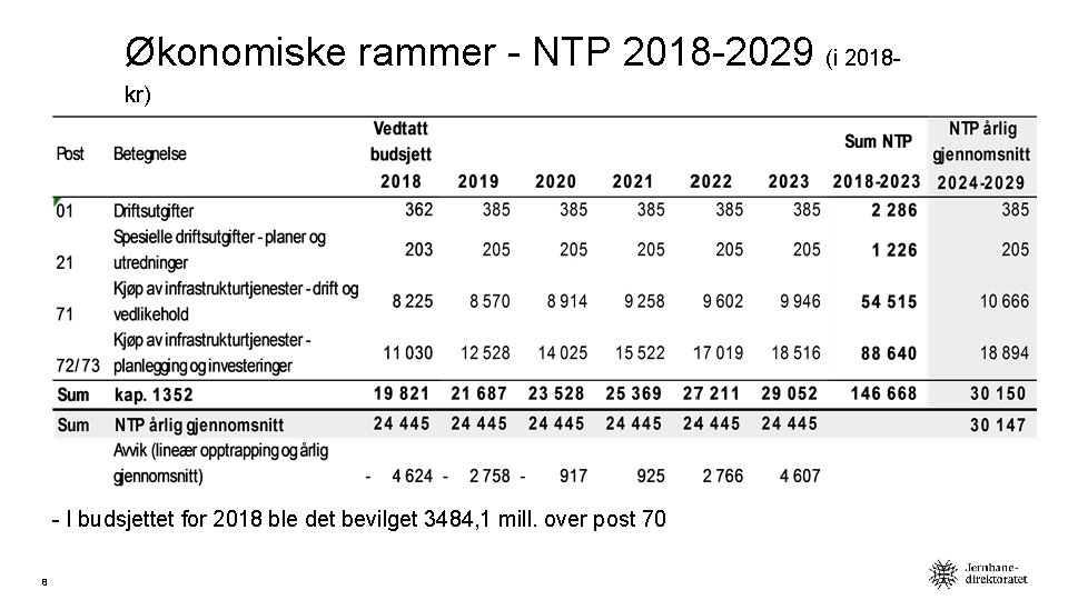 Økonomiske rammer - NTP 2018 -2029 (i 2018 kr) - I budsjettet for 2018