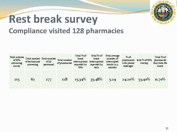 Rest break survey Compliance visited 128 pharmacies Total % of Total average Total number