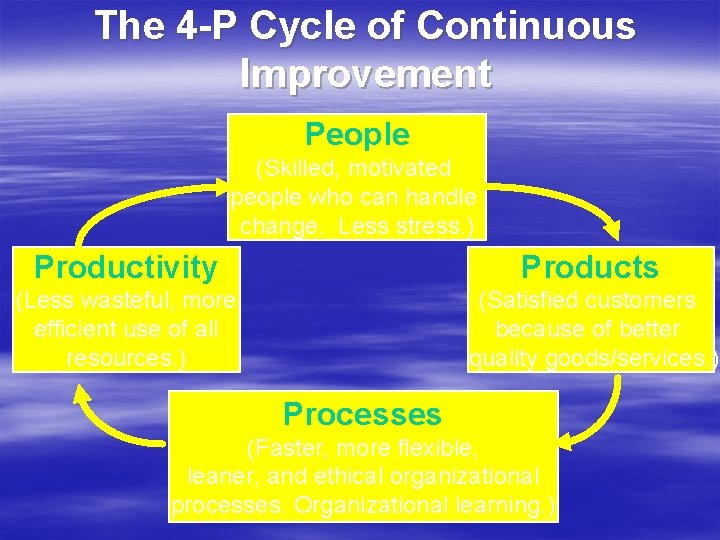 The 4 -P Cycle of Continuous Improvement People (Skilled, motivated people who can handle