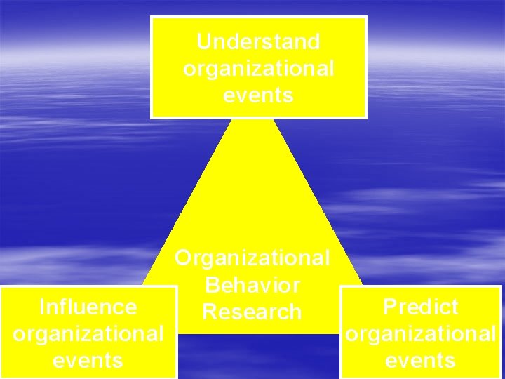 Understand organizational events Influence organizational events Organizational Behavior Research Predict organizational events 