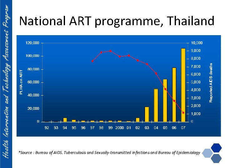 National ART programme, Thailand *Source : Bureau of AIDS, Tuberculosis and Sexually-transmitted Infections and