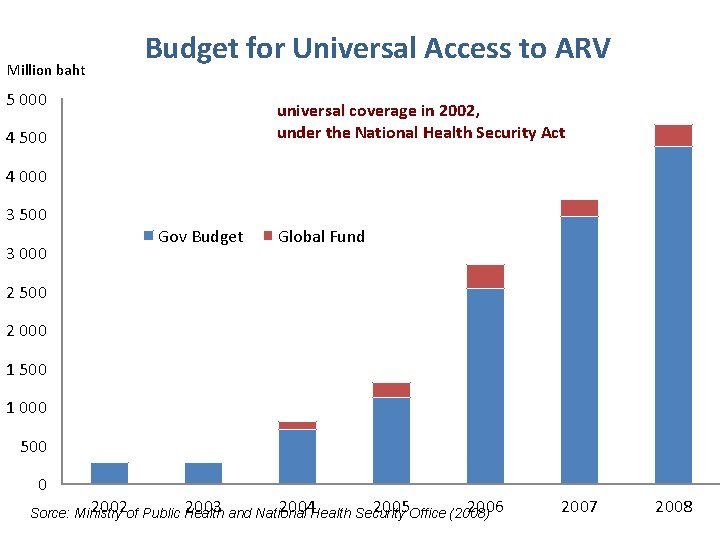 Million baht Budget for Universal Access to ARV 5 000 universal coverage in 2002,