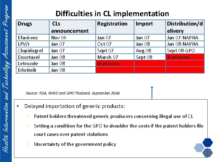 Difficulties in CL implementation Drugs Efavirenz LPV/r Clopidogrel Docetaxel Letrozole Erlotinib CLs announcement Nov