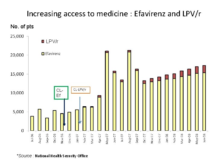Increasing access to medicine : Efavirenz and LPV/r No. of pts LPV/r CLEf *Source