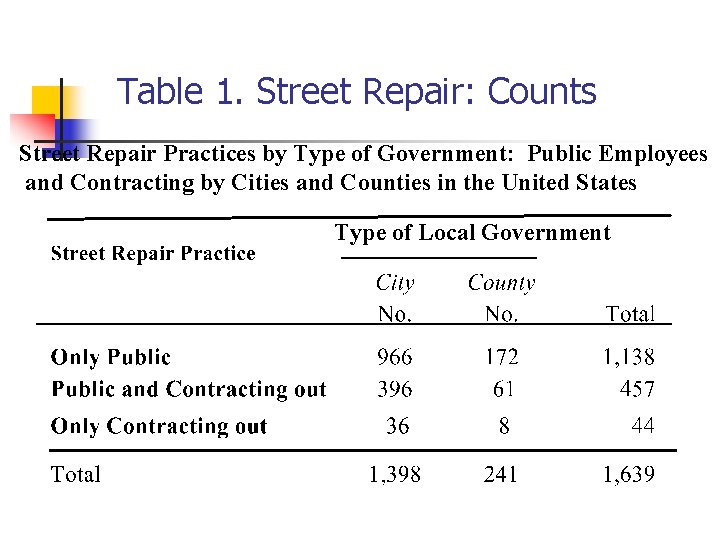 Table 1. Street Repair: Counts Street Repair Practices by Type of Government: Public Employees