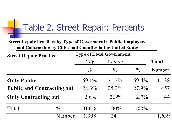 Table 2. Street Repair: Percents Street Repair Practices by Type of Government: Public Employees