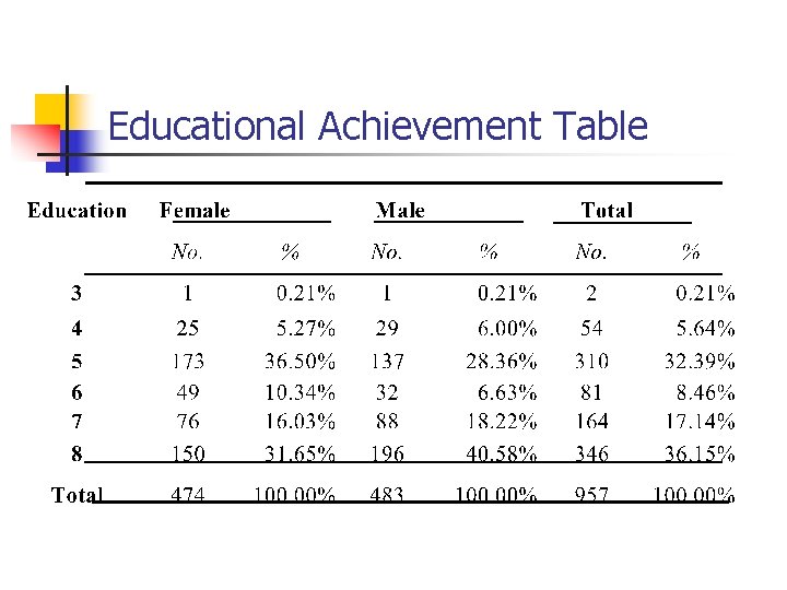 Educational Achievement Table 