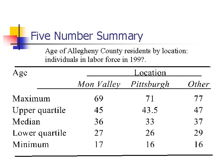 Five Number Summary Age of Allegheny County residents by location: individuals in labor force