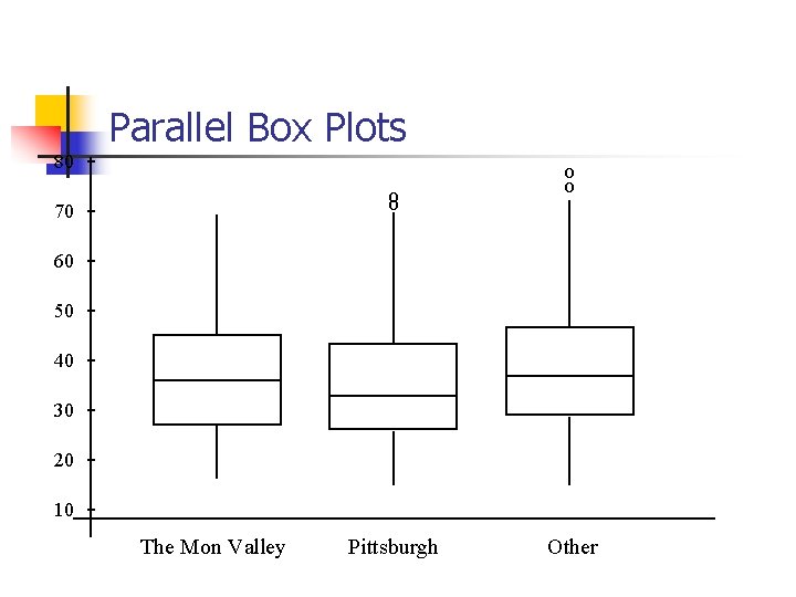 Parallel Box Plots 80 oo 70 o o 60 50 40 30 20 10