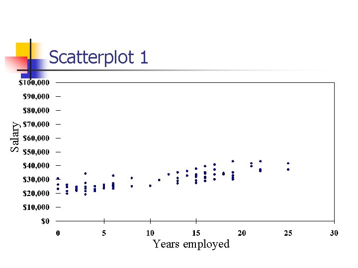 Salary Scatterplot 1 Years employed 