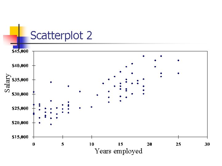 Salary Scatterplot 2 Years employed 
