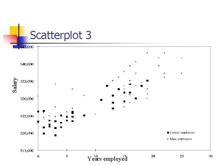 Salary Scatterplot 3 Years employed 