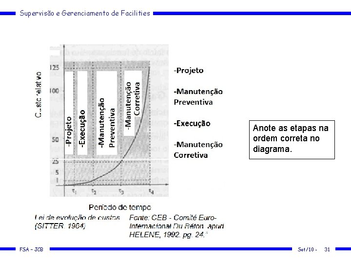 Supervisão e Gerenciamento de Facilities Anote as etapas na ordem correta no diagrama. FSA