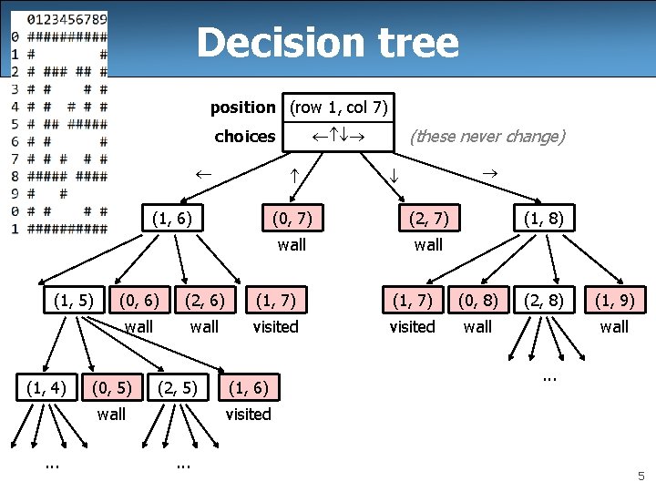 Decision tree position (row 1, col 7) (1, 6) (1, 5) (1, 4) (0,