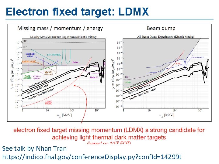 Electron fixed target: LDMX See talk by Nhan Tran https: //indico. fnal. gov/conference. Display.