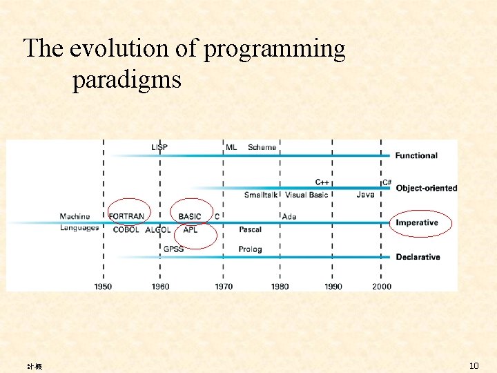The evolution of programming paradigms 計概 10 