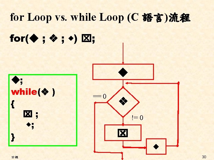 for Loop vs. while Loop (C 語言)流程 for( ; ; ) ; ; while(