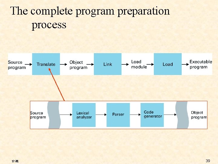 The complete program preparation process 計概 39 