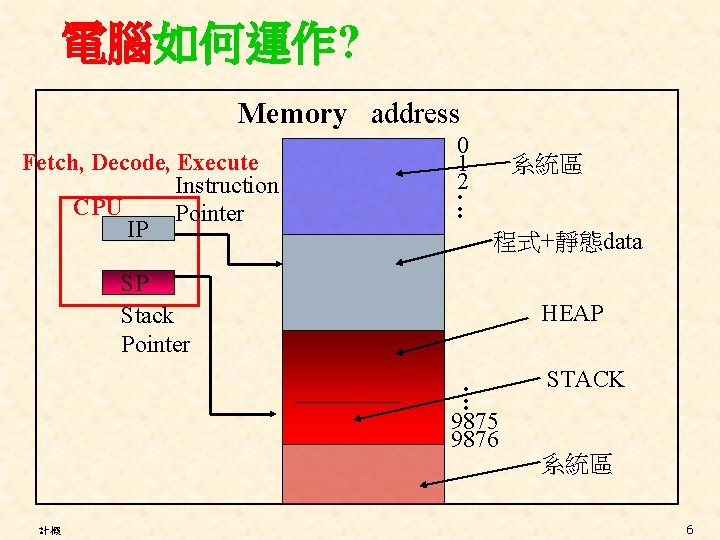 電腦如何運作? Memory address Fetch, Decode, Execute Instruction CPU Pointer IP 0 1 2. 系統區
