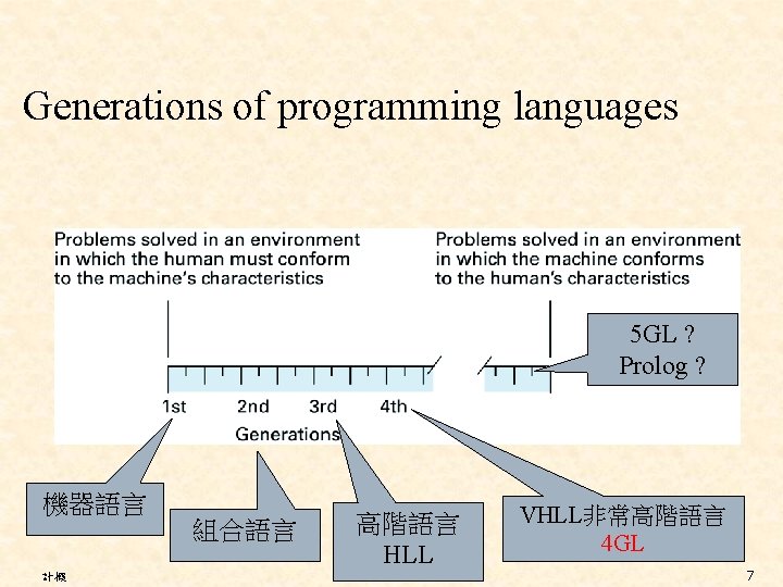 Generations of programming languages 5 GL ? Prolog ? 機器語言 組合語言 計概 高階語言 HLL