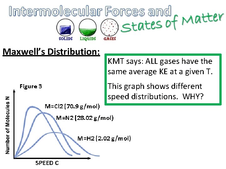 Maxwell’s Distribution: KMT says: ALL gases have the same average KE at a given