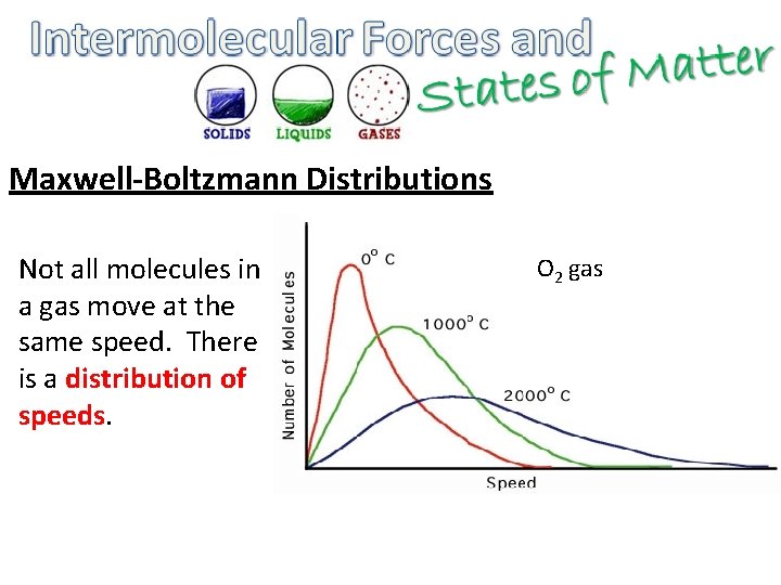 Maxwell-Boltzmann Distributions Not all molecules in a gas move at the same speed. There