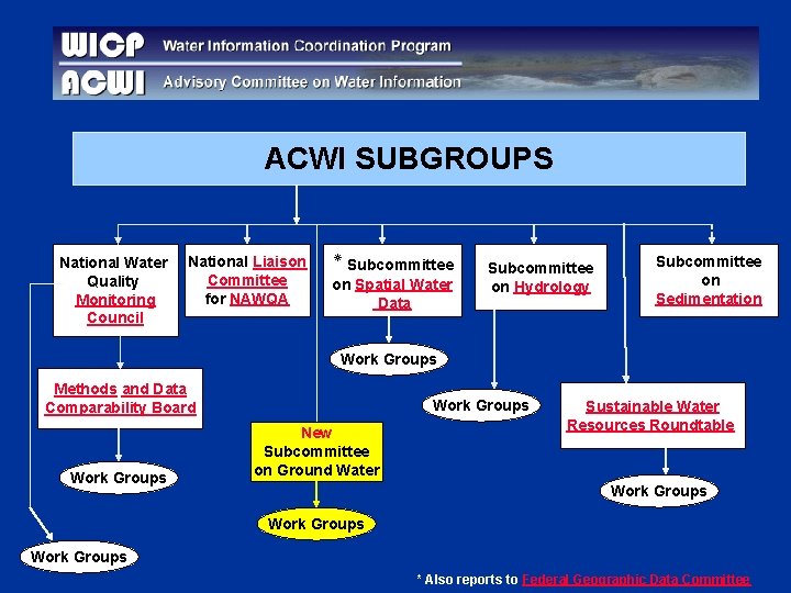 ACWI SUBGROUPS National Water Quality Monitoring Council National Liaison Committee for NAWQA ٭ Subcommittee