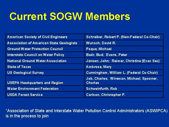 Current SOGW Members American Society of Civil Engineers Schreiber, Robert P. (Non-Federal Co-Chair) Association