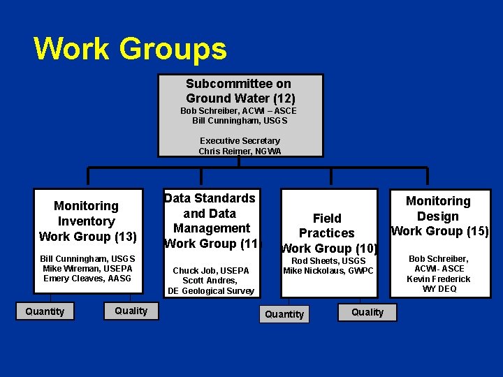 Work Groups Subcommittee on Ground Water (12) Bob Schreiber, ACWI – ASCE Bill Cunningham,