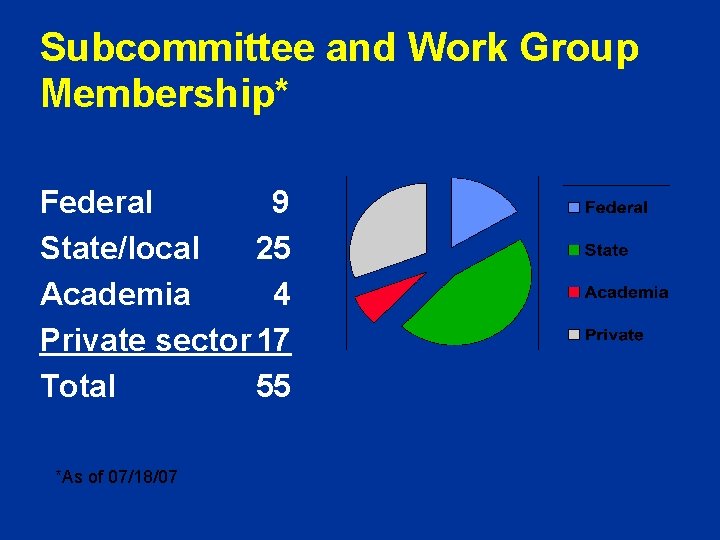 Subcommittee and Work Group Membership* Federal 9 State/local 25 Academia 4 Private sector 17