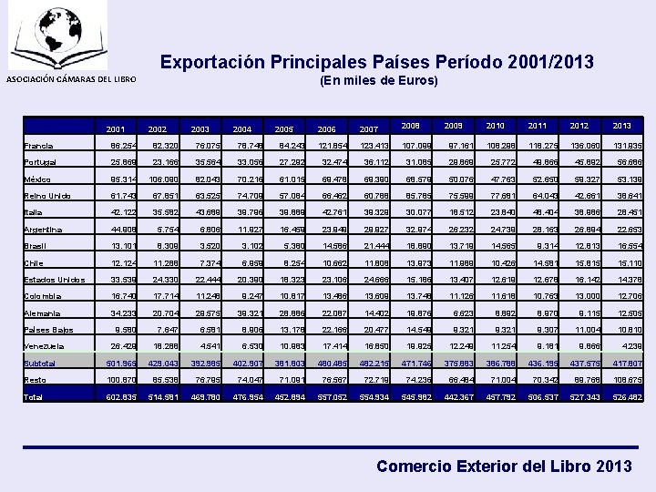 Exportación Principales Países Período 2001/2013 (En miles de Euros) ASOCIACIÓN CÁMARAS DEL LIBRO 2001
