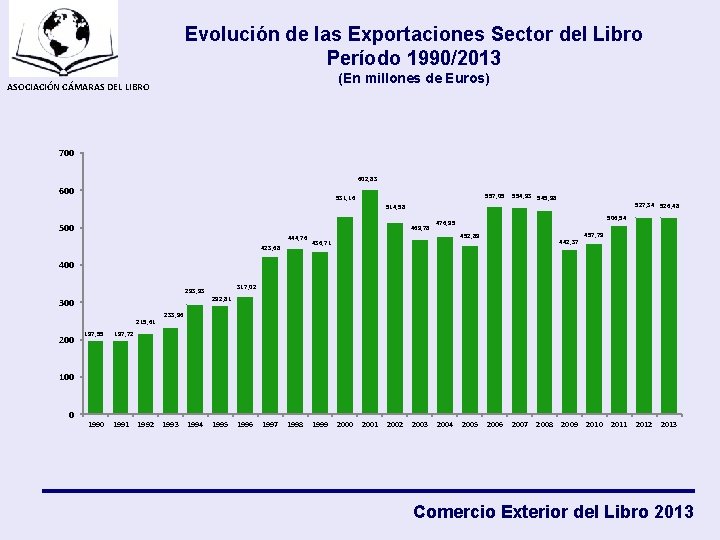 Evolución de las Exportaciones Sector del Libro Período 1990/2013 (En millones de Euros) ASOCIACIÓN