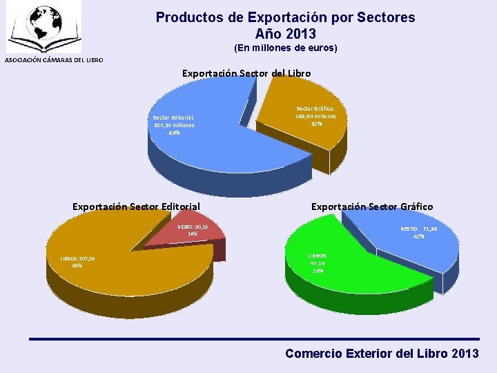 Productos de Exportación por Sectores Año 2013 (En millones de euros) ASOCIACIÓN CÁMARAS DEL