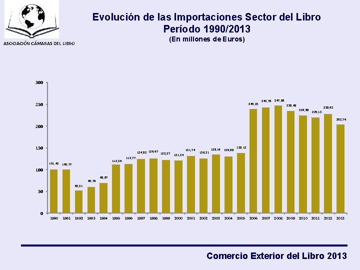 Evolución de las Importaciones Sector del Libro Período 1990/2013 (En millones de Euros) ASOCIACIÓN