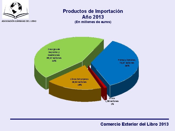 Productos de Importación Año 2013 ASOCIACIÓN CÁMARAS DEL LIBRO (En millones de euros) Encargos
