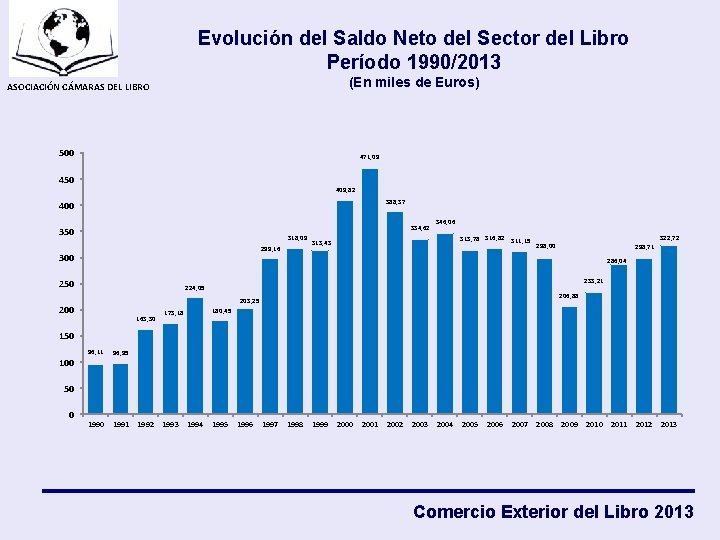 Evolución del Saldo Neto del Sector del Libro Período 1990/2013 (En miles de Euros)