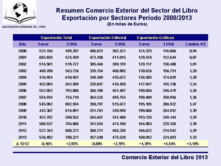 Resumen Comercio Exterior del Sector del Libro Exportación por Sectores Período 2000/2013 (En miles