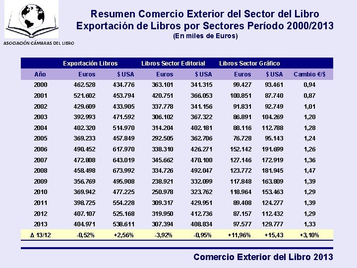 Resumen Comercio Exterior del Sector del Libro Exportación de Libros por Sectores Período 2000/2013